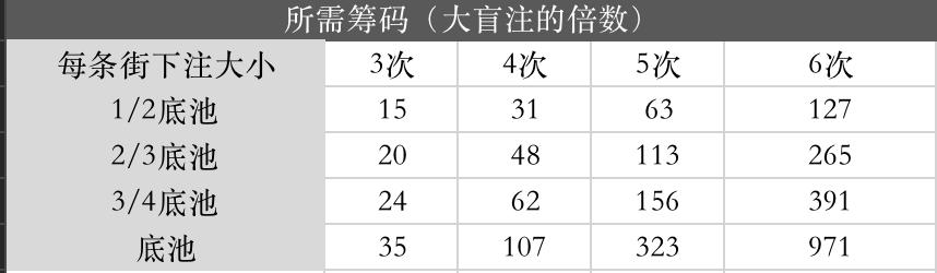 德州现金局筹码深度与下注对照表及起手牌选择玩法分享