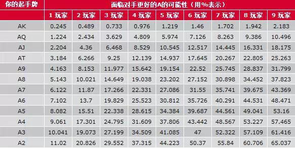 德州扑克提高技巧 新手入门打牌策略