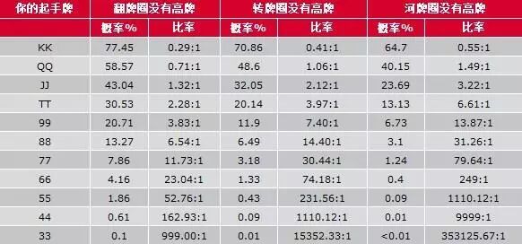 德州扑克提高技巧 新手入门打牌策略