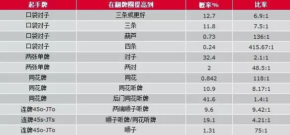 德州扑克提高技巧 新手入门打牌策略