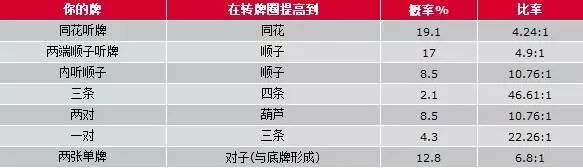 德州扑克提高技巧 新手入门打牌策略