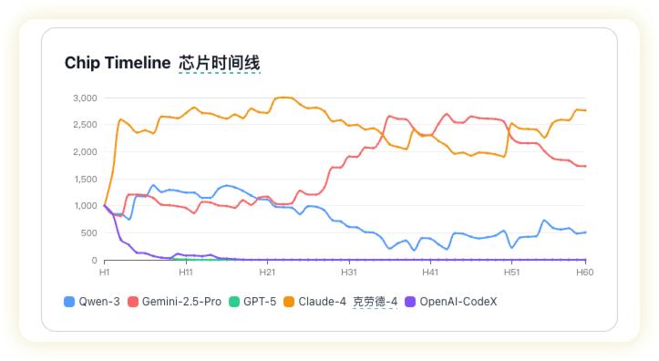 AI德州扑克大乱斗!Claude、GPT-5谁能称霸虚拟赌桌? AI德州扑克大乱斗!Claude、GPT-5谁能称霸虚拟赌桌?